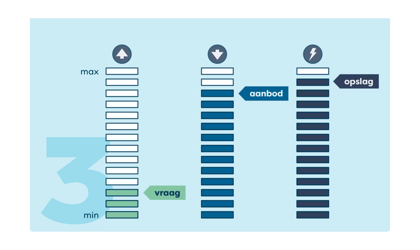 Slimmer omgaan met energie we kijken goed waar we welke energie voor gebruiken en verdelen energie zó, dat het net niet verstopt raakt