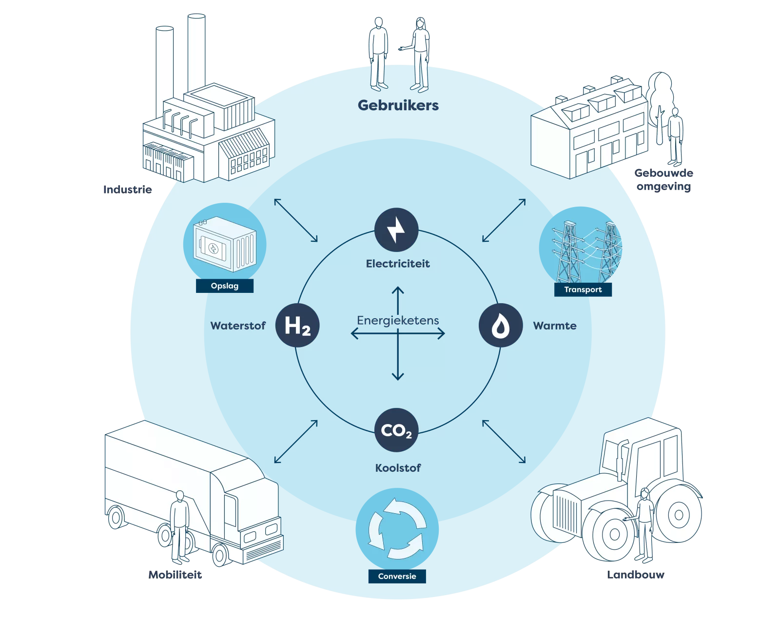 Een tekening waarin het energiesysteem is ingedeeld in 4 energieketens. Te weten: elektriciteit, waterstof, koolstof en warmte. 