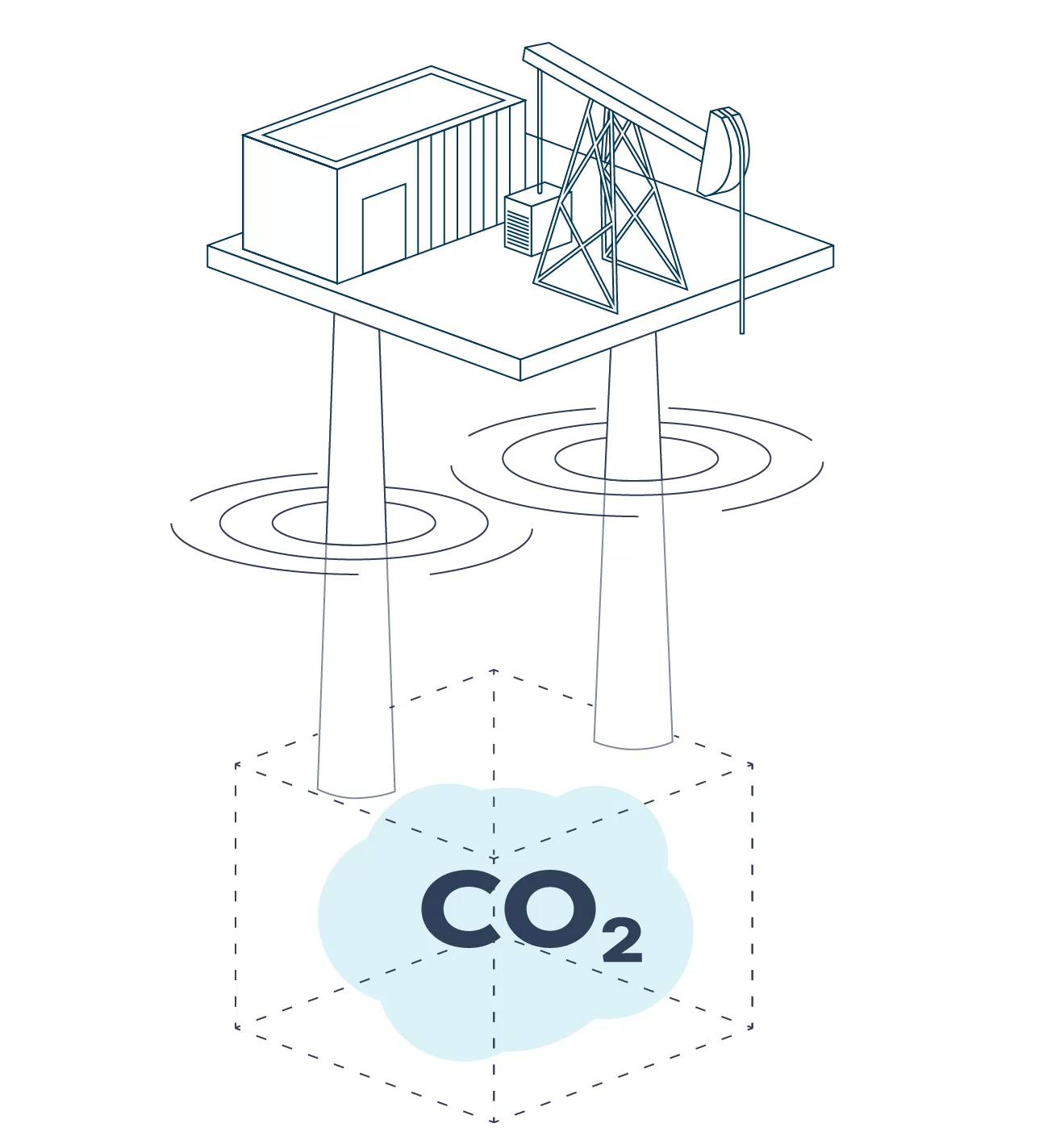 Verbeelding van de opslag van CO2. Een gebouw en een ja-knikker boven de grond en een ruimte onder de grond waar met pijpen CO2 wordt opgeslagen.